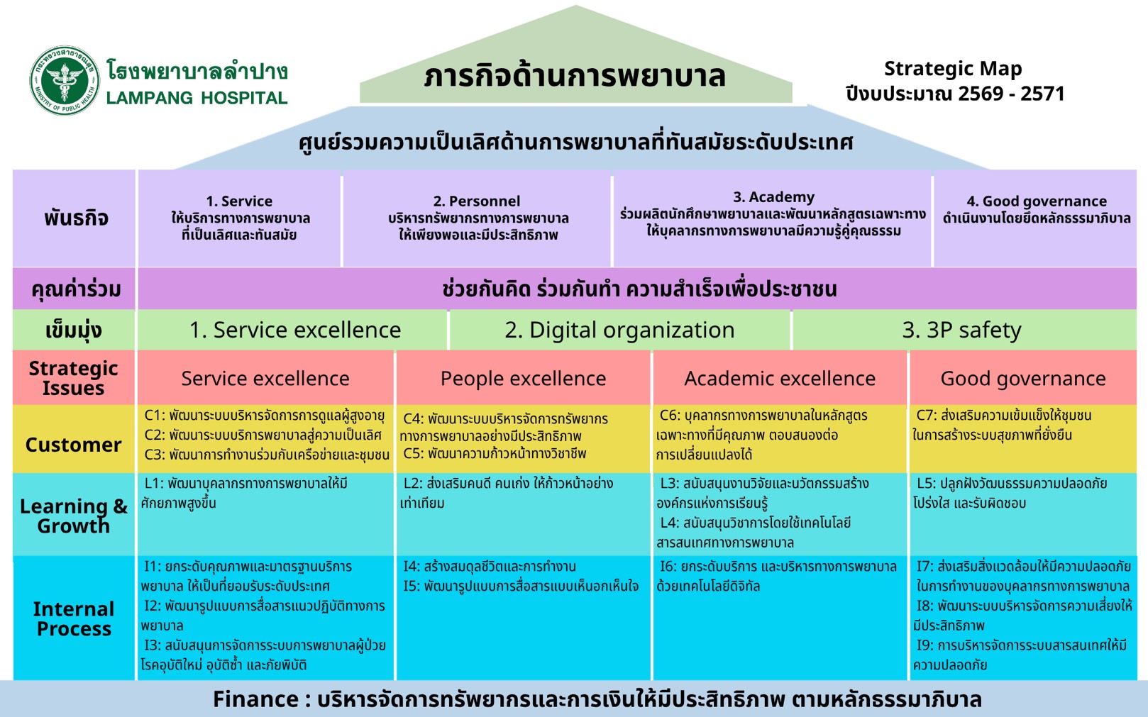 Strategic Map กลุ่มภารกิจด้านการพยาบาล