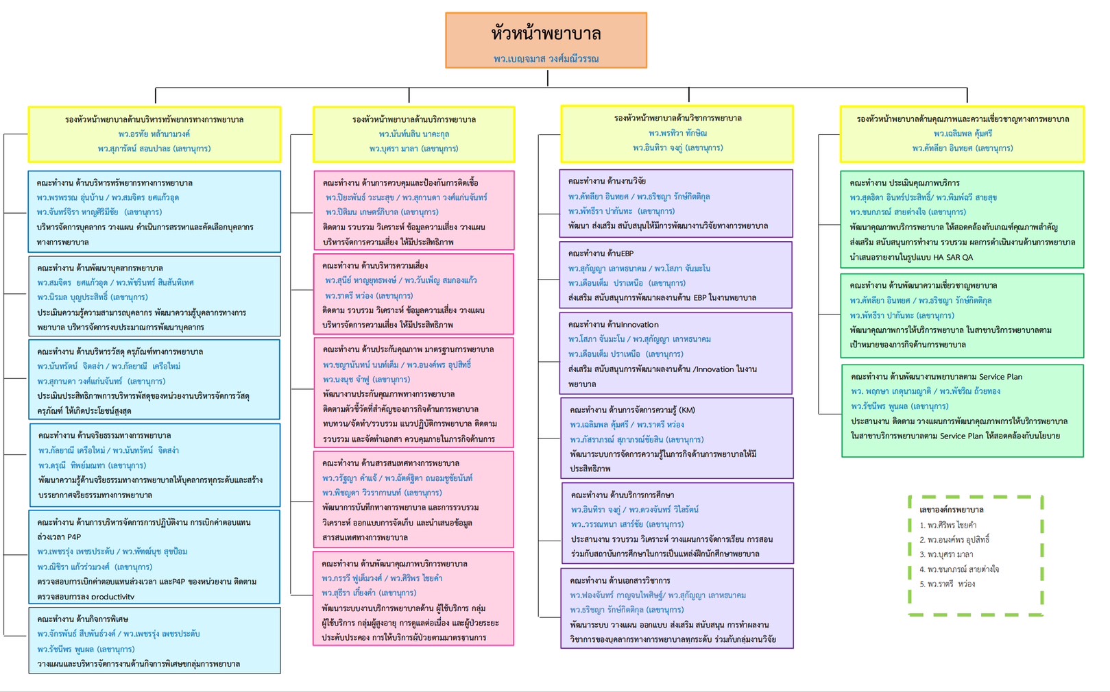 แผนผังการบริหารงานภารกิจด้านการพยาบาล