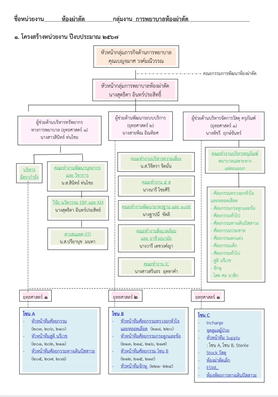 แผนผังการบริหารงานภารกิจด้านการพยาบาล